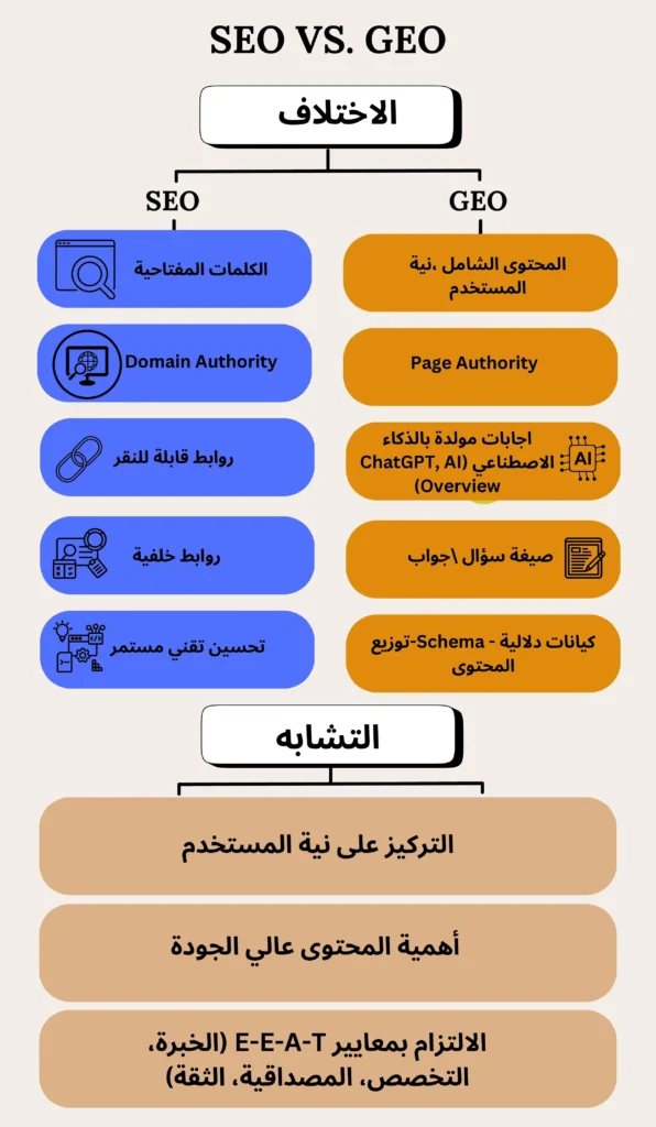 انفوغرافيك يوضح الاختلافات والتشابه بين السيو والجيو SEO GEO vs