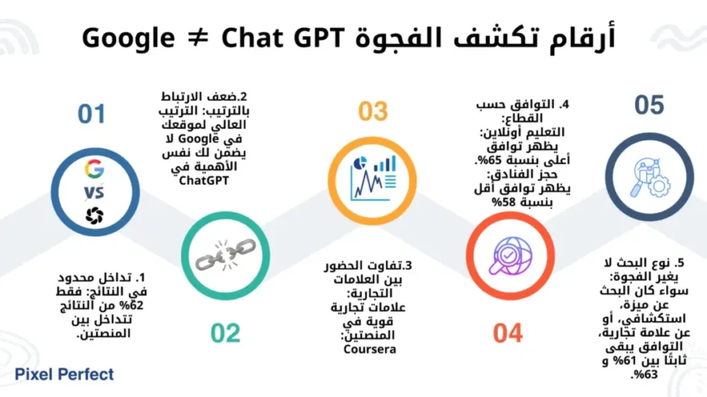 Google ≠ ChatGPT: نتائج دراسة تظهر الفجوة بين chatgpt و google