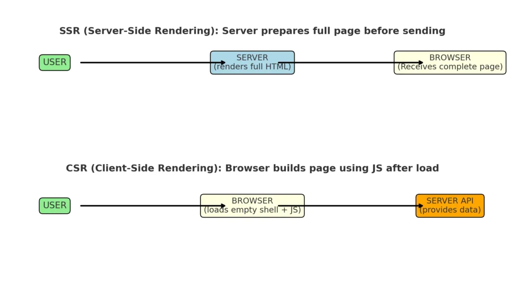 رسم توضيحي يشرح الفرق بين SSR و CSR لتعزيز استراتيجية تحسين محركات البحث seo في 2026