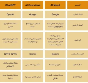 جدول يوضح الفرق بين AI Mode. AI Overviews, Chat GPT